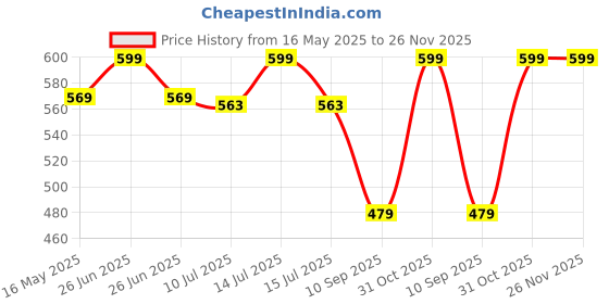 myntra.com Gini and Jony Polka Dot Print Cotton Crop Top gini and jony Price History Graph from 16 May 2025 to 25 Nov 2025