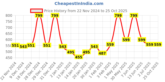 myntra.com Gini and Jony Print Applique Cotton Top gini and jony Price History Graph from 22 Nov 2024 to 24 Oct 2025