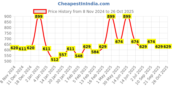 myntra.com Gini and Jony Print Applique Cotton Top gini and jony Price History Graph from 8 Nov 2024 to 24 Oct 2025
