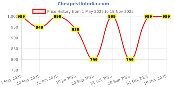 myntra.com Gini and Jony Print Applique Cotton Top gini and jony Price History Graph from 1 May 2025 to 18 Nov 2025