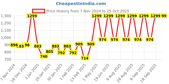 myntra.com Gini and Jony Print Batwing Sleeve Cotton Top gini and jony Price History Graph from 7 Nov 2024 to 25 Oct 2025