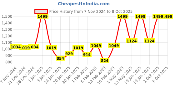 myntra.com Gini and Jony Print Batwing Sleeve Cotton Top gini and jony Price History Graph from 7 Nov 2024 to 7 Oct 2025