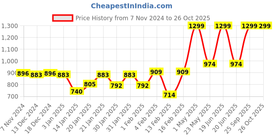 myntra.com Gini and Jony Print Batwing Sleeve Cotton Top gini and jony Price History Graph from 7 Nov 2024 to 25 Oct 2025