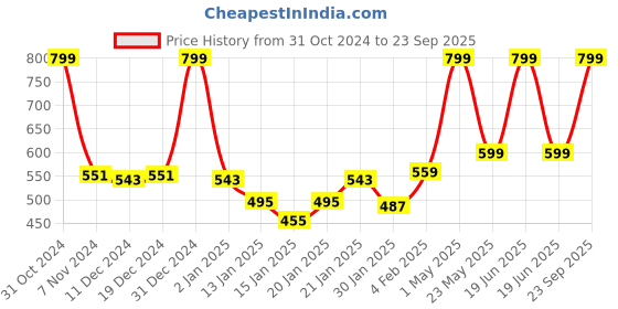 myntra.com Gini and Jony Print Cotton Crepe Top gini and jony Price History Graph from 31 Oct 2024 to 23 Sep 2025