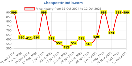 myntra.com Gini and Jony Print Cotton Crepe Top gini and jony Price History Graph from 31 Oct 2024 to 12 Oct 2025