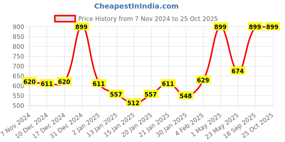 myntra.com Gini and Jony Print Cotton Crepe Top gini and jony Price History Graph from 7 Nov 2024 to 25 Oct 2025