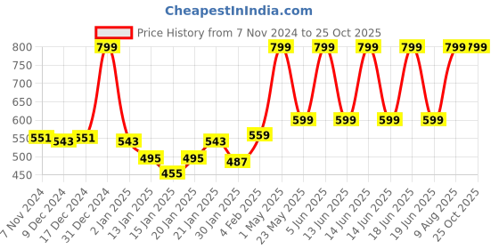 myntra.com Gini and Jony Print Cotton Crepe Top gini and jony Price History Graph from 7 Nov 2024 to 25 Oct 2025