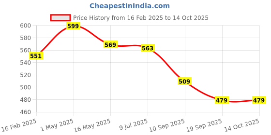 myntra.com Gini and Jony Print Cotton Crop Top gini and jony Price History Graph from 16 Feb 2025 to 14 Oct 2025