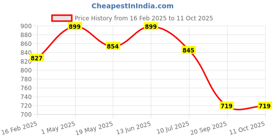 myntra.com Gini and Jony Print Cotton Crop Top gini and jony Price History Graph from 16 Feb 2025 to 11 Oct 2025