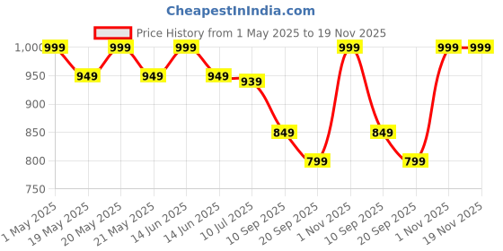 myntra.com Gini and Jony Print Cotton Crop Top gini and jony Price History Graph from 1 May 2025 to 19 Nov 2025