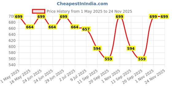 myntra.com Gini and Jony Print Cotton Crop Top gini and jony Price History Graph from 1 May 2025 to 24 Nov 2025