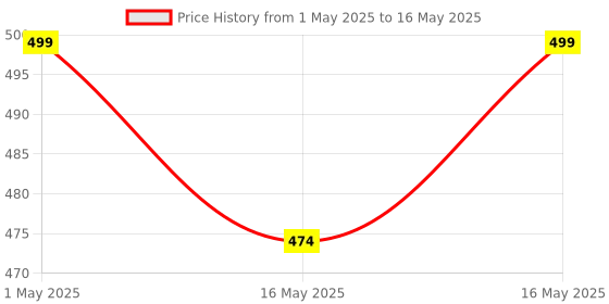 myntra.com Gini and Jony Print Cotton Crop Top gini and jony Price History Graph from 1 May 2025 to 16 May 2025