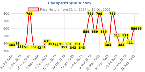 myntra.com Gini and Jony Print Cotton Three Quarter Sleeves Top gini and jony Price History Graph from 31 Jul 2024 to 10 Oct 2025