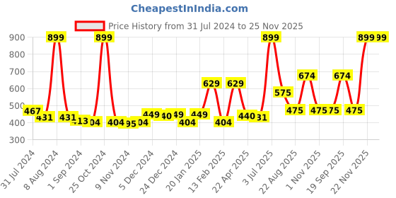 myntra.com Gini and Jony Print Cotton Three Quarter Top gini and jony Price History Graph from 31 Jul 2024 to 24 Nov 2025