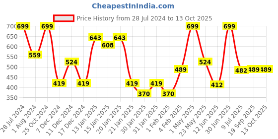 myntra.com Gini and Jony Print Cotton Top gini and jony Price History Graph from 28 Jul 2024 to 13 Oct 2025