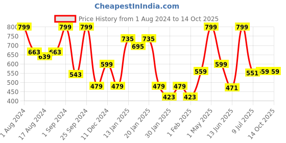 myntra.com Gini and Jony Print Cotton Top gini and jony Price History Graph from 1 Aug 2024 to 13 Oct 2025