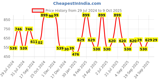 myntra.com Gini and Jony Print Cotton Top gini and jony Price History Graph from 29 Jul 2024 to 9 Oct 2025