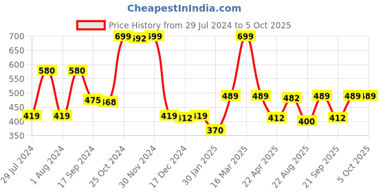 myntra.com Gini and Jony Print Cotton Top gini and jony Price History Graph from 29 Jul 2024 to 4 Oct 2025