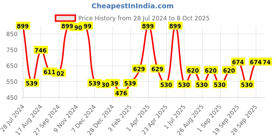 myntra.com Gini and Jony Print Cotton Top gini and jony Price History Graph from 28 Jul 2024 to 7 Oct 2025