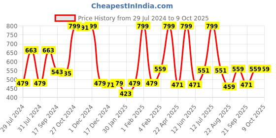 myntra.com Gini and Jony Print Cotton Top gini and jony Price History Graph from 29 Jul 2024 to 9 Oct 2025