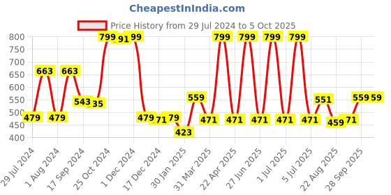 myntra.com Gini and Jony Print Cotton Top gini and jony Price History Graph from 29 Jul 2024 to 4 Oct 2025