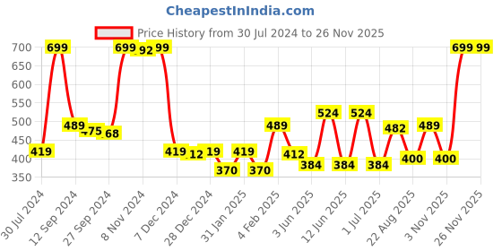 myntra.com Gini and Jony Print Cotton Top gini and jony Price History Graph from 30 Jul 2024 to 26 Nov 2025
