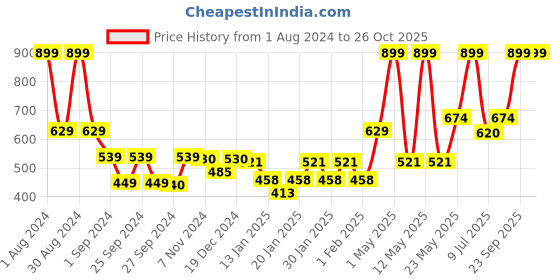myntra.com Gini and Jony Print Cotton Top gini and jony Price History Graph from 1 Aug 2024 to 25 Oct 2025