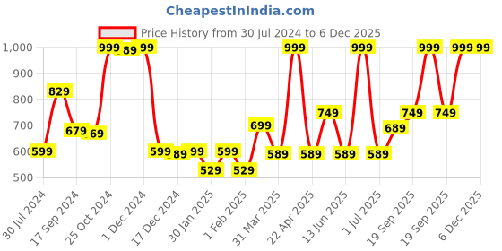 myntra.com Gini and Jony Print Cotton Top gini and jony Price History Graph from 30 Jul 2024 to 6 Dec 2025