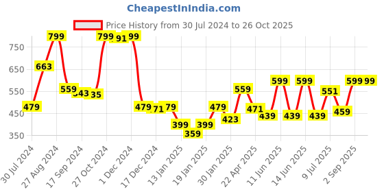 myntra.com Gini and Jony Print Cotton Top gini and jony Price History Graph from 30 Jul 2024 to 26 Oct 2025