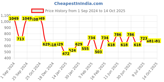 myntra.com Gini and Jony Print Cotton Top gini and jony Price History Graph from 1 Sep 2024 to 14 Oct 2025