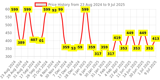 myntra.com Gini and Jony Print Cotton Top gini and jony Price History Graph from 23 Aug 2024 to 9 Jul 2025