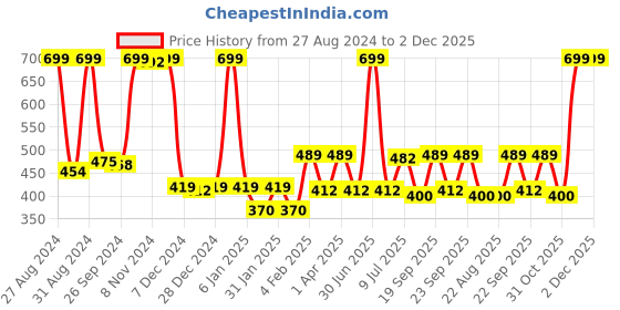 myntra.com Gini and Jony Print Cotton Top gini and jony Price History Graph from 27 Aug 2024 to 2 Dec 2025