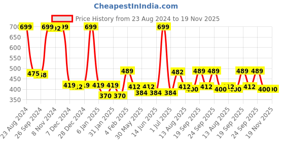 myntra.com Gini and Jony Print Cotton Top gini and jony Price History Graph from 23 Aug 2024 to 19 Nov 2025