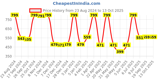 myntra.com Gini and Jony Print Cotton Top gini and jony Price History Graph from 23 Aug 2024 to 13 Oct 2025