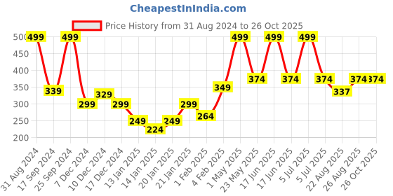 myntra.com Gini and Jony Print Cotton Top gini and jony Price History Graph from 31 Aug 2024 to 26 Oct 2025