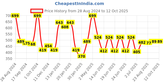 myntra.com Gini and Jony Print Cotton Top gini and jony Price History Graph from 28 Aug 2024 to 12 Oct 2025