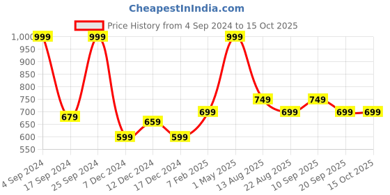myntra.com Gini and Jony Print Cotton Top gini and jony Price History Graph from 4 Sep 2024 to 14 Oct 2025