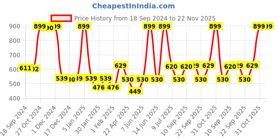myntra.com Gini and Jony Print Cotton Top gini and jony Price History Graph from 18 Sep 2024 to 21 Nov 2025