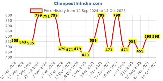 myntra.com Gini and Jony Print Cotton Top gini and jony Price History Graph from 12 Sep 2024 to 14 Oct 2025