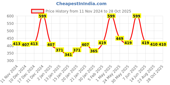 myntra.com Gini and Jony Print Cotton Top gini and jony Price History Graph from 11 Nov 2024 to 28 Oct 2025