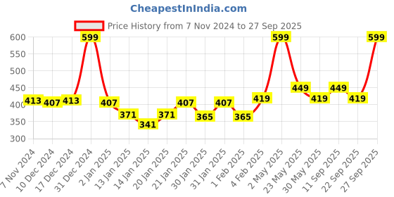 myntra.com Gini and Jony Print Cotton Top gini and jony Price History Graph from 7 Nov 2024 to 27 Sep 2025