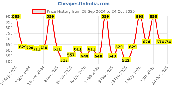 myntra.com Gini and Jony Print Cotton Top gini and jony Price History Graph from 28 Sep 2024 to 24 Oct 2025