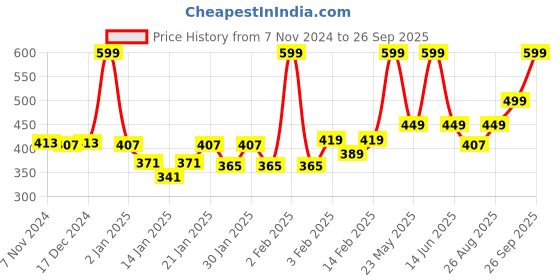 myntra.com Gini and Jony Print Cotton Top gini and jony Price History Graph from 7 Nov 2024 to 26 Sep 2025