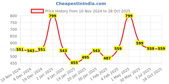 myntra.com Gini and Jony Print Cotton Top gini and jony Price History Graph from 10 Nov 2024 to 28 Oct 2025