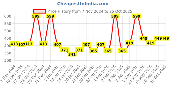 myntra.com Gini and Jony Print Cotton Top gini and jony Price History Graph from 7 Nov 2024 to 24 Oct 2025