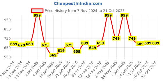 myntra.com Gini and Jony Print Cotton Top gini and jony Price History Graph from 7 Nov 2024 to 21 Oct 2025