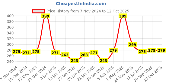 myntra.com Gini and Jony Print Cotton Top gini and jony Price History Graph from 7 Nov 2024 to 12 Oct 2025