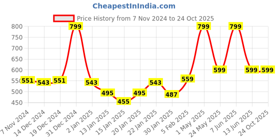 myntra.com Gini and Jony Print Cotton Top gini and jony Price History Graph from 7 Nov 2024 to 24 Oct 2025