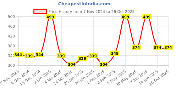 myntra.com Gini and Jony Print Cotton Top gini and jony Price History Graph from 7 Nov 2024 to 24 Oct 2025