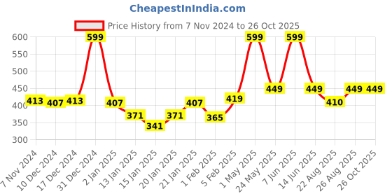 myntra.com Gini and Jony Print Cotton Top gini and jony Price History Graph from 7 Nov 2024 to 26 Oct 2025